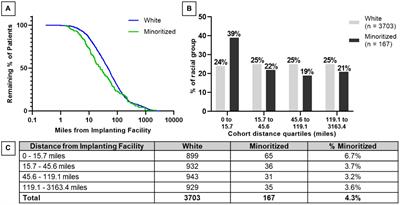 Racial disparities in access to DBS: results of a real-world U.S. claims data analysis